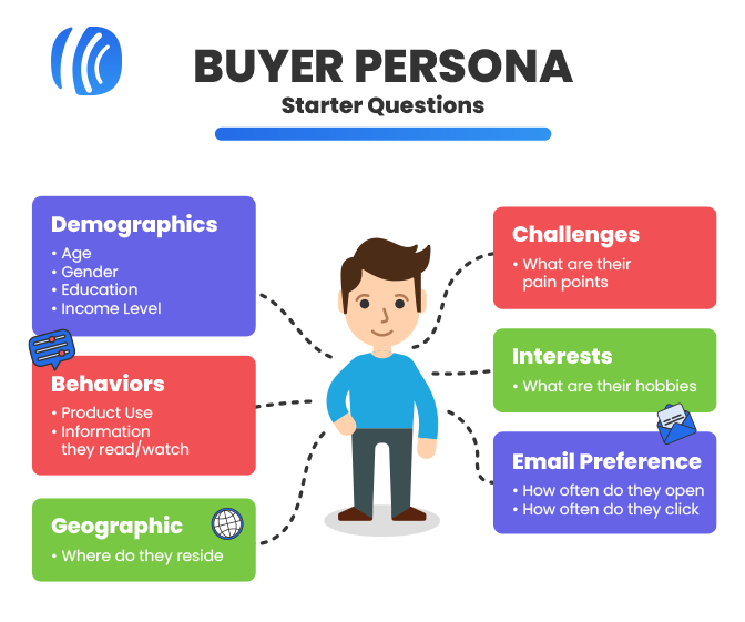 Creating Buyer Personas for Social Media Audience Targeting