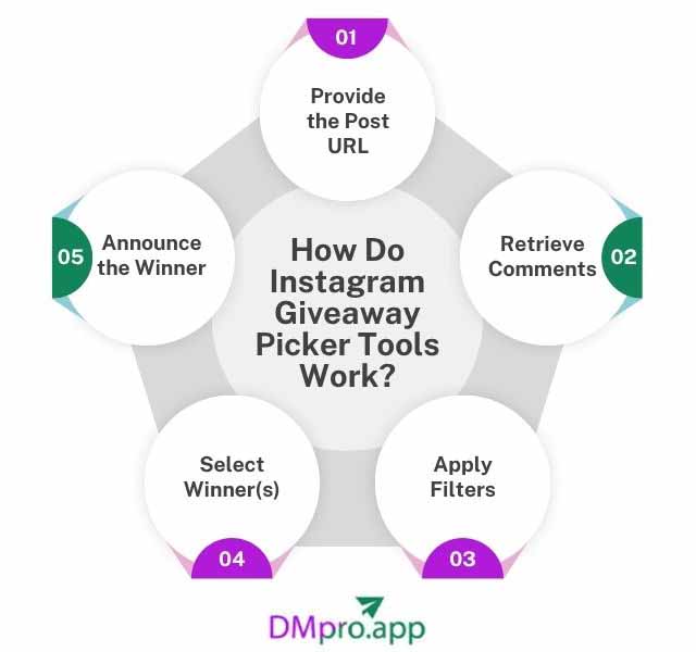 Infographic - how Instagram giveaway pickers work