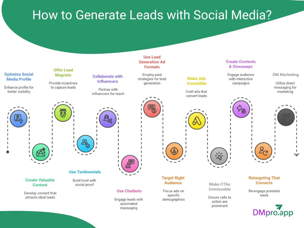 How to Generate Leads with Social Media