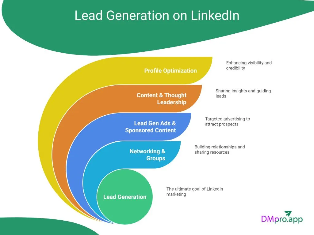 Lead Generation on LinkedIn