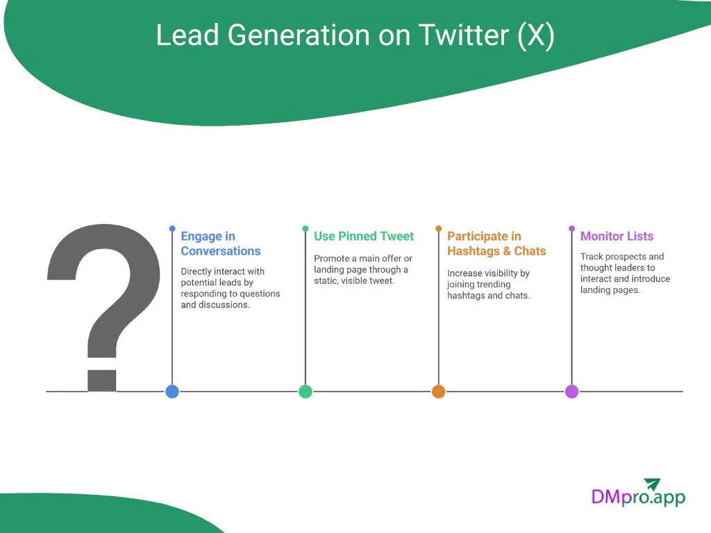 How to Generate Lead on Twitter(X)