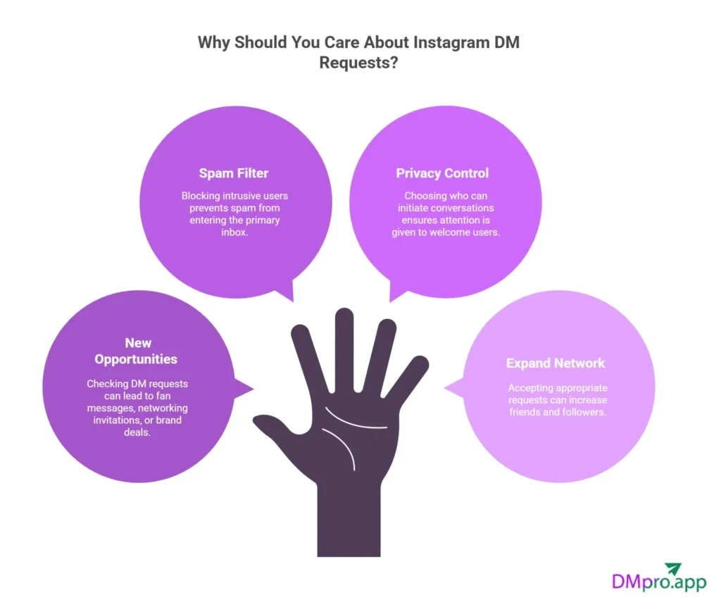 Why Should You Care About Instagram DM Requests?