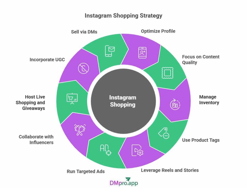 Instagram shopping strategy - infographics