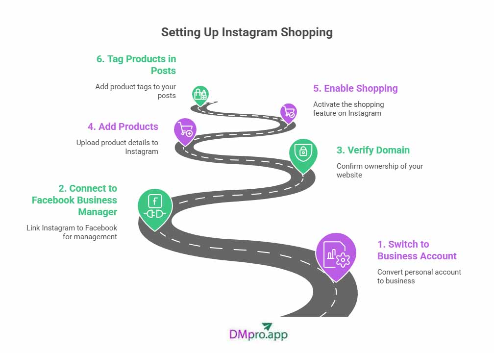 how to set up Instagram shop - step by step infographics