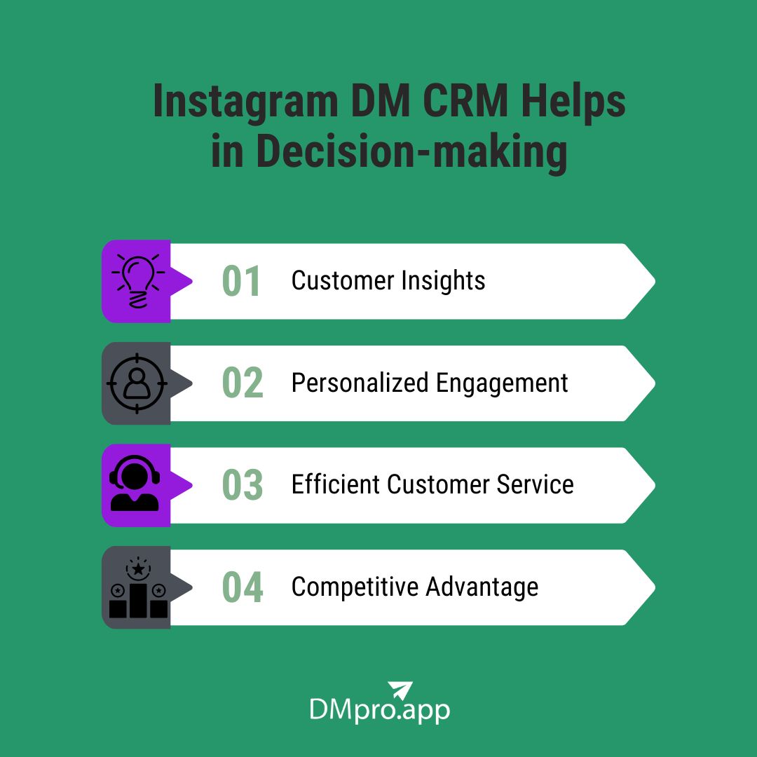 Instagram DM CRM helps in decision making