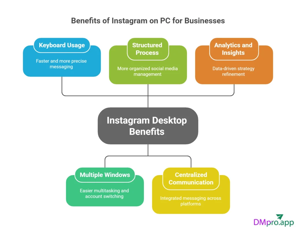 Benefits of Instagram on PC for Businesses