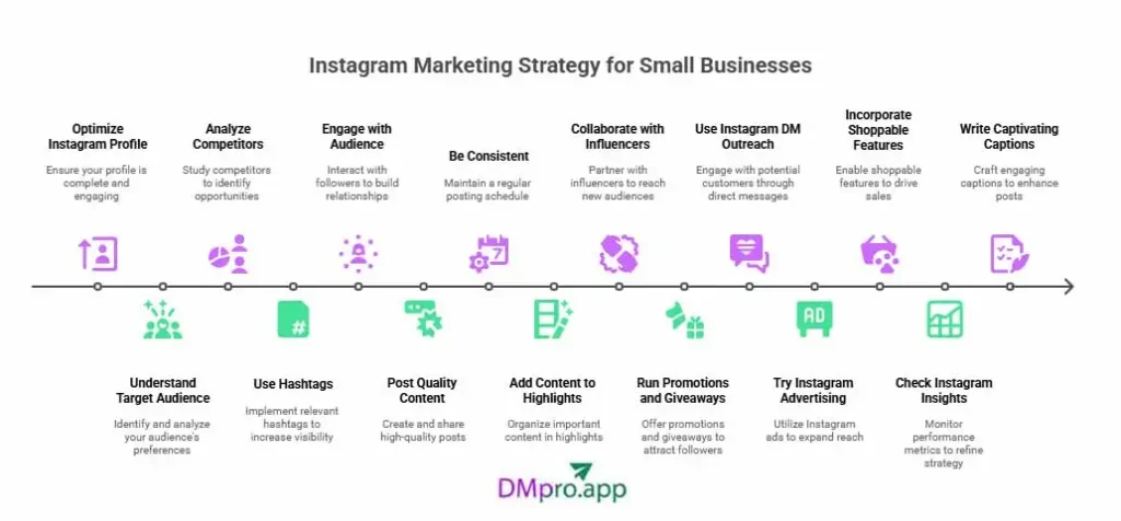 Instagram marketing strategy for small businesses - 15 tips in an infographic
