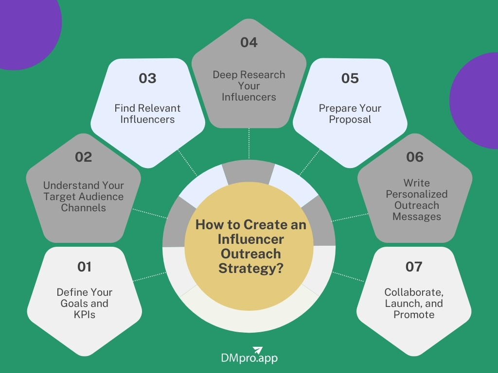 How to Create an Influencer Outreach Strategy?