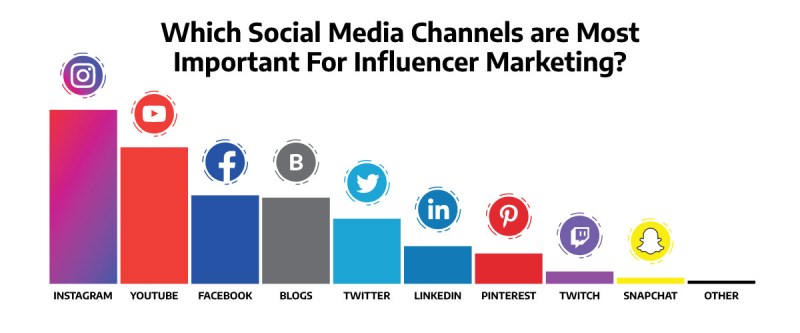 Engaging with influencers on social media platforms