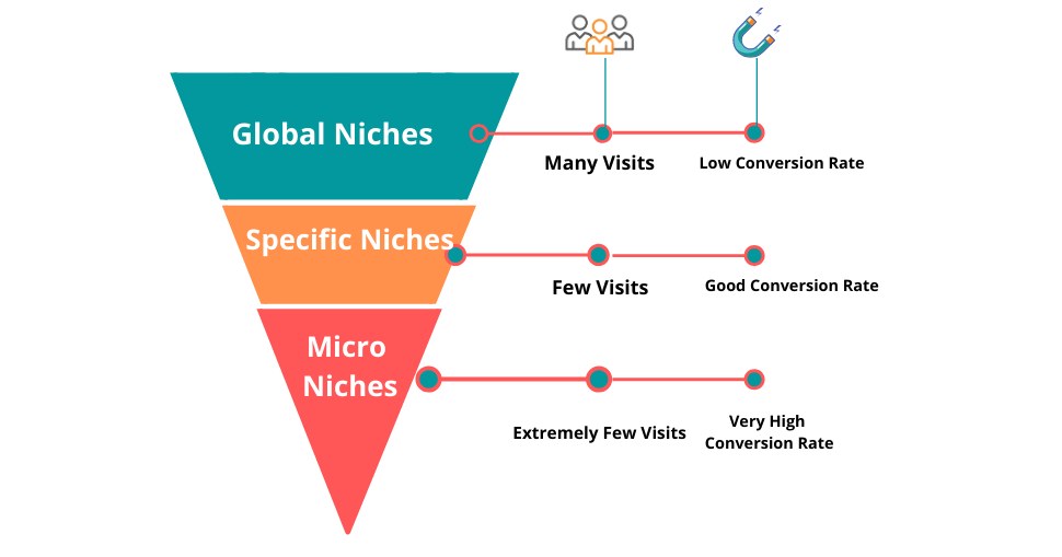 Identify micro-niches within your target audience