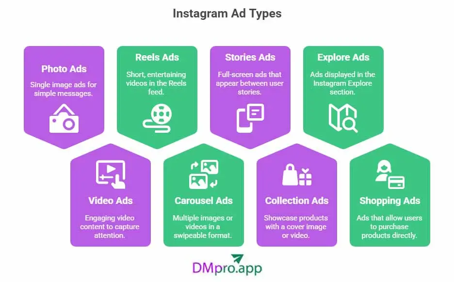 different types of Instagram ads- infographics