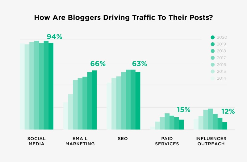 SEO and Outreach Integration