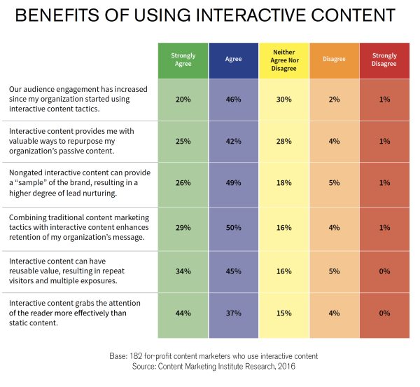 Utilizing interactive content for outreach campaigns