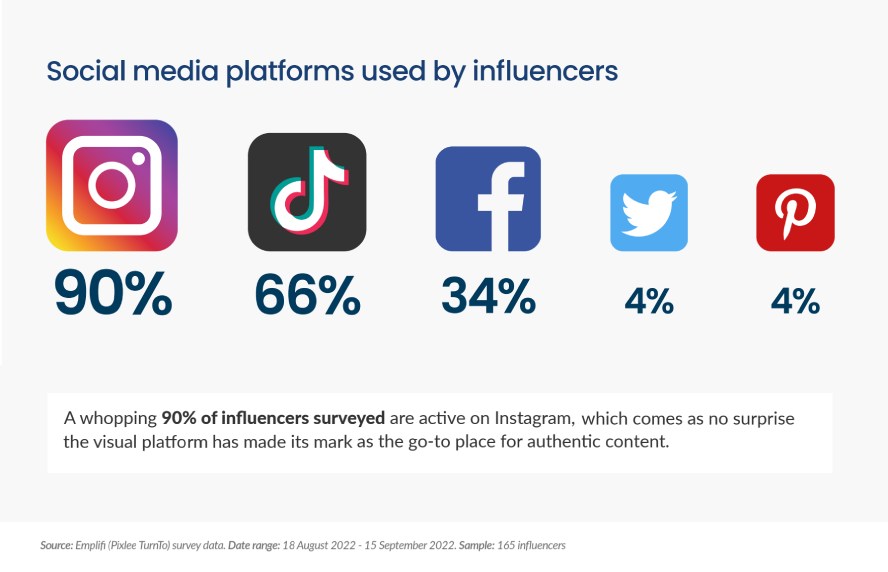 Utilizing social media platforms and influencer databases