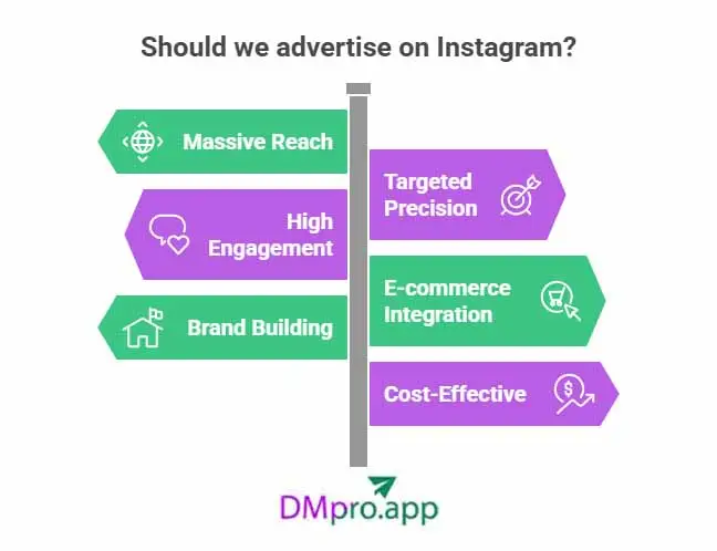 benefits of instagram advertising - infographics of six benefits