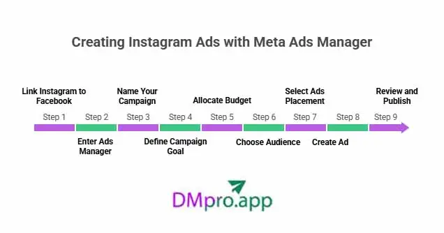 step-by-step guide on how to create instagram ads