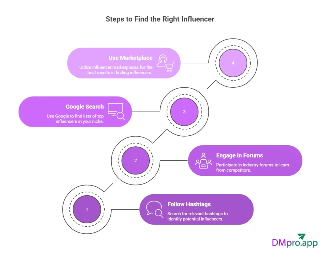 steps to find the right influencer
