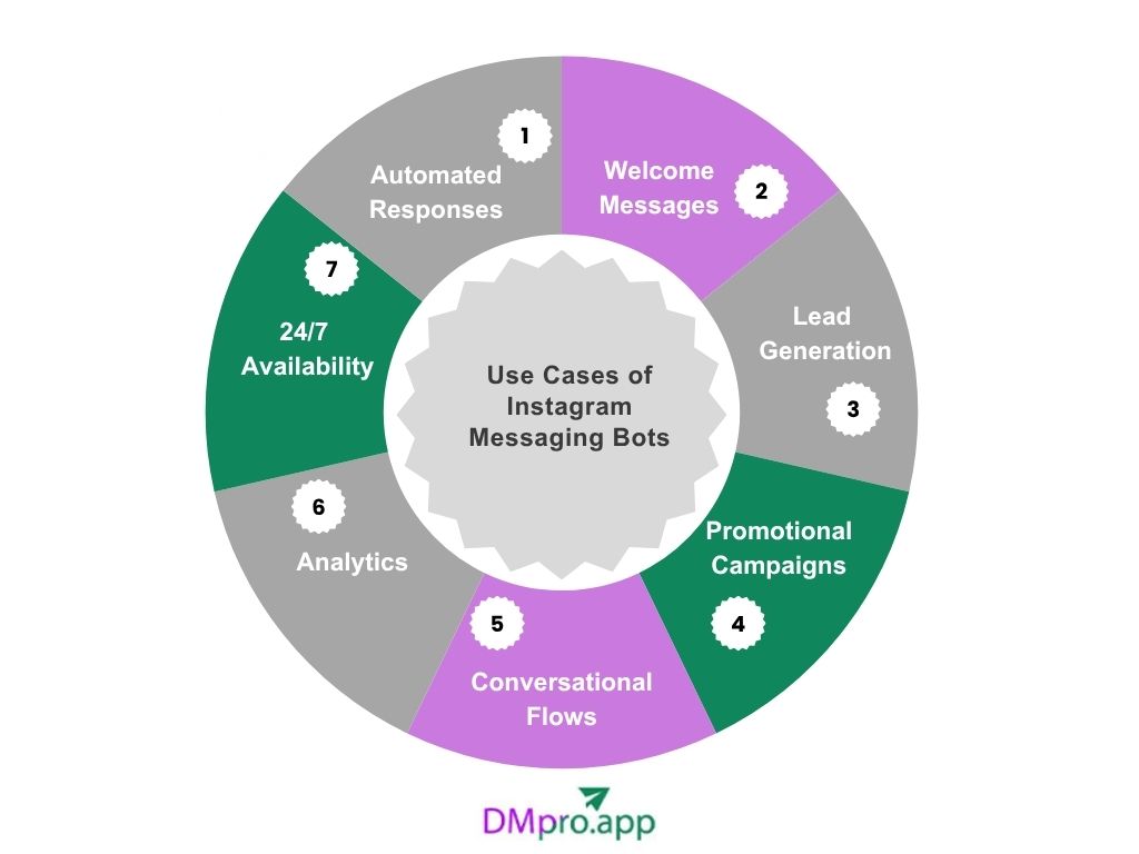 Instagram dm bots use cases - infographic