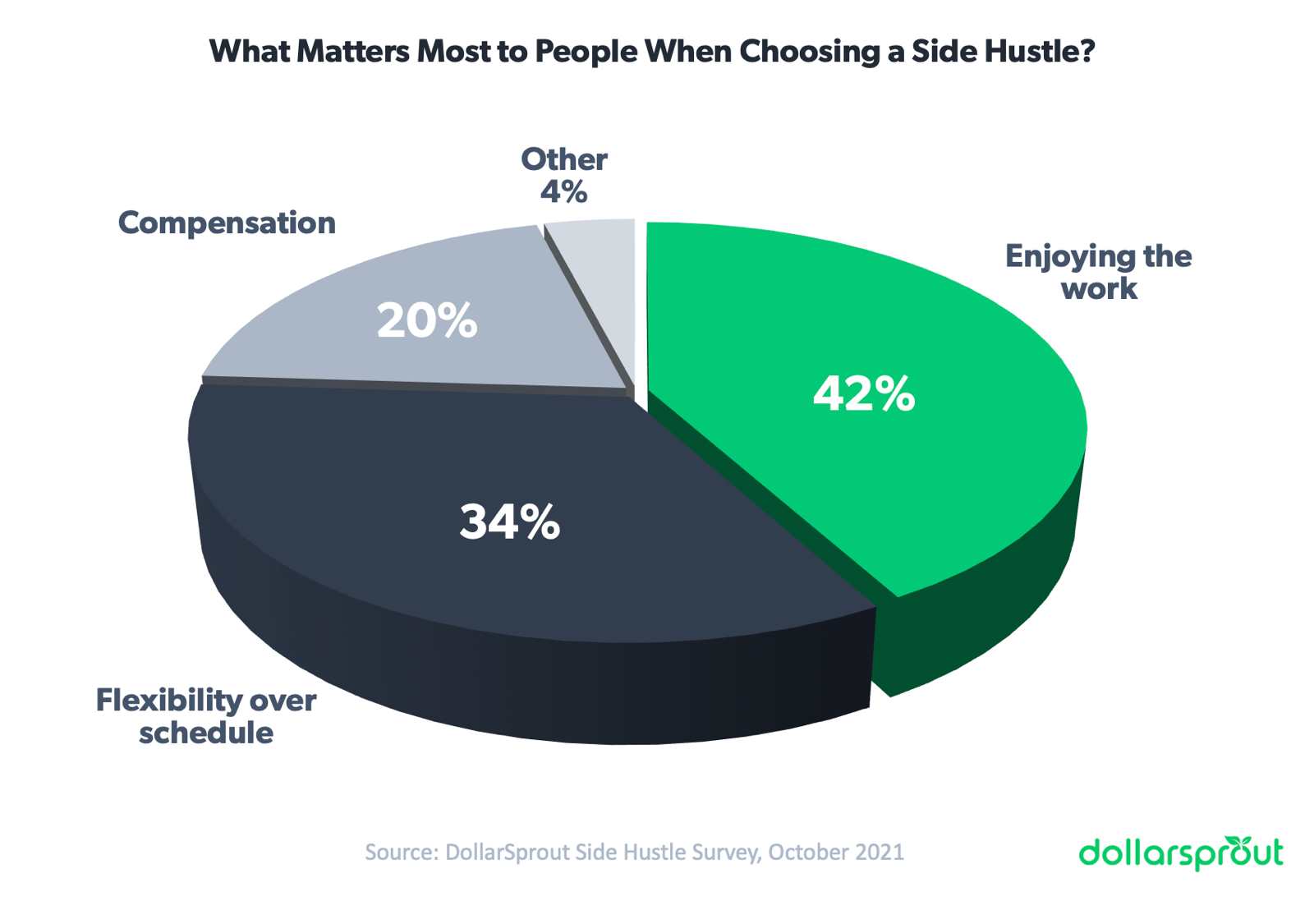 side hustle stats