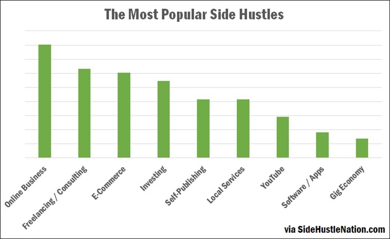 side hustle stats