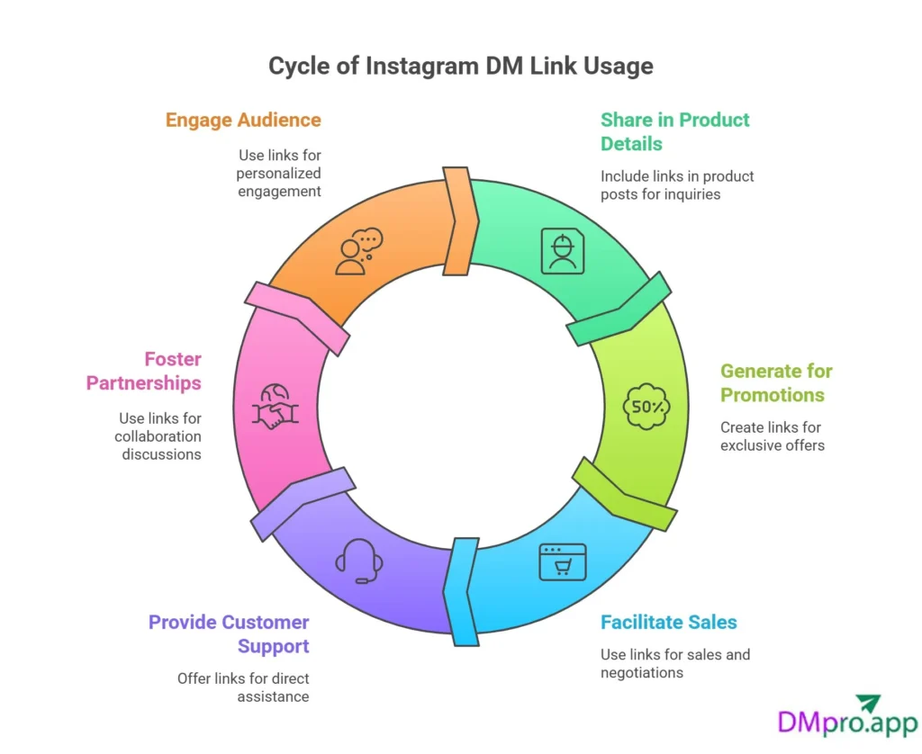 How to Use Instagram Direct Message Links for Business Growth