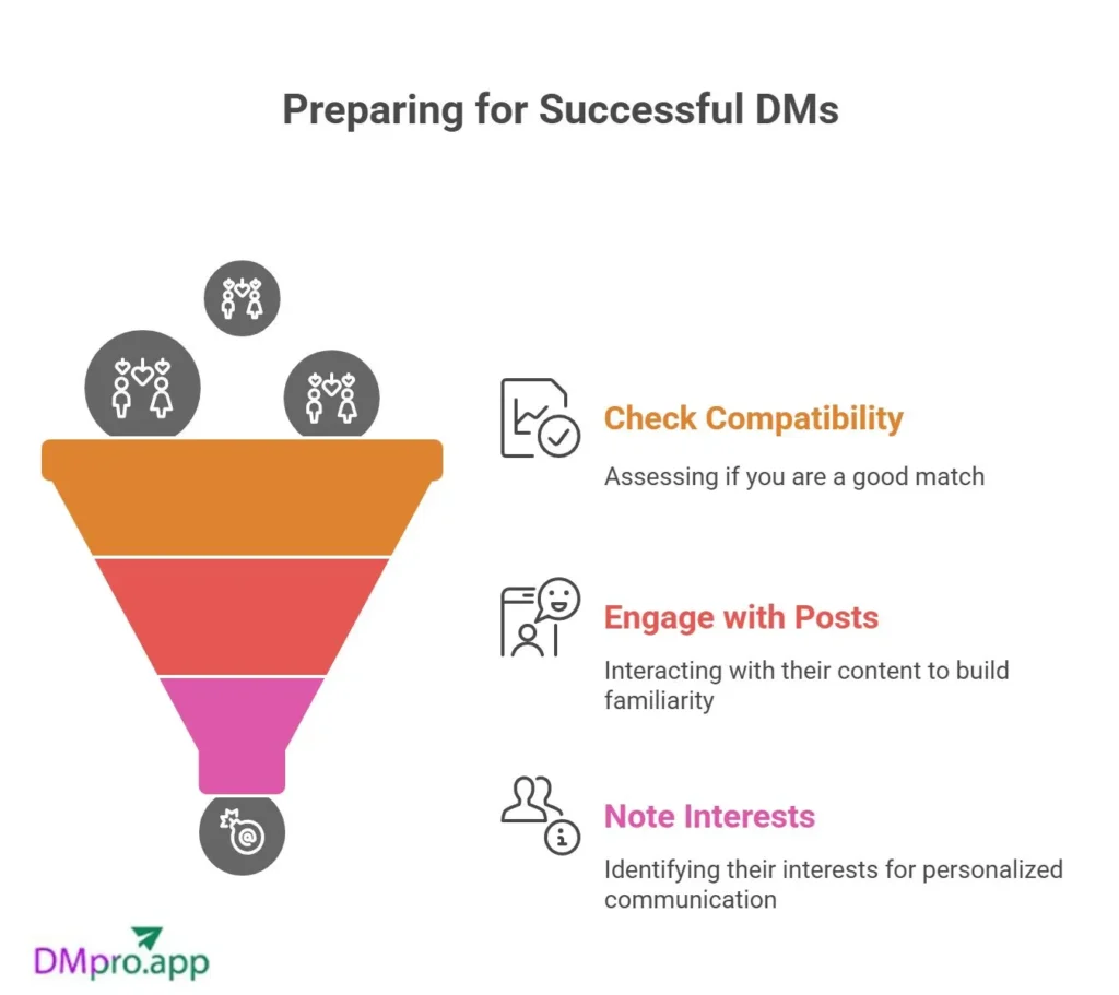 Preparing for successful DMs