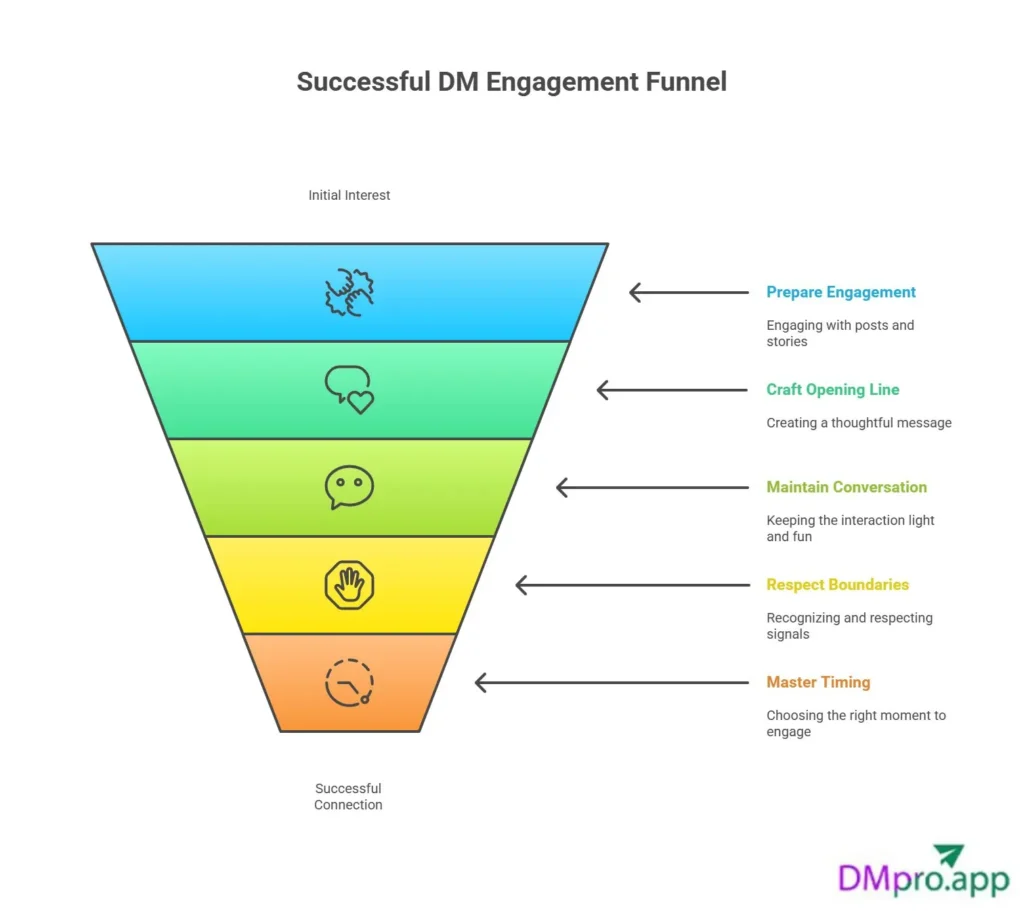 Successful DM Engagement Funnel