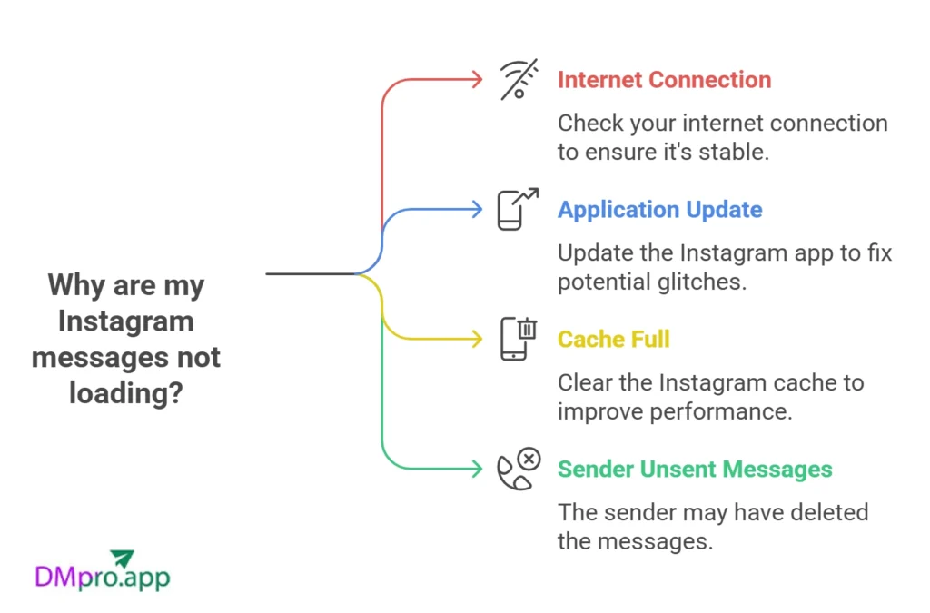 Why Are Instagram Messages Not Loading?