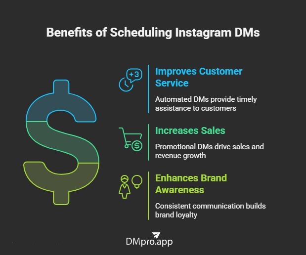 Benefits of scheduling Instagram DMs