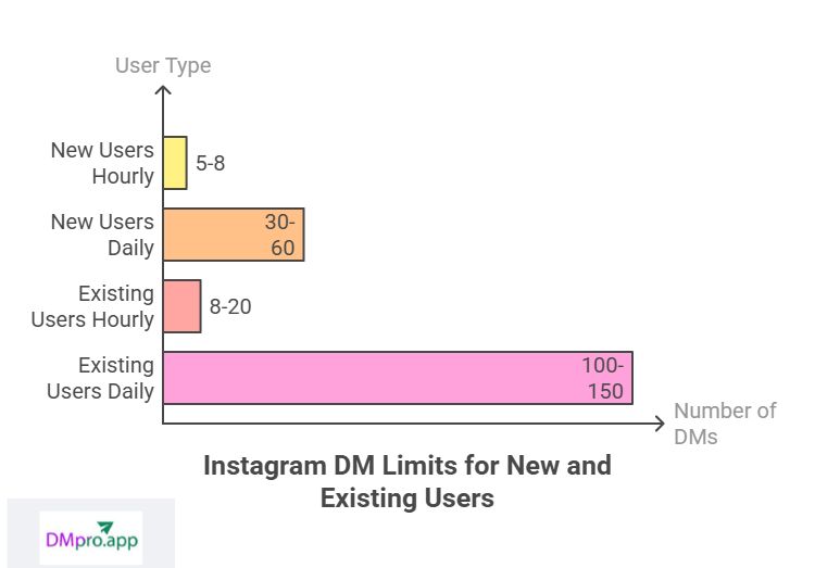 Instagram message limit