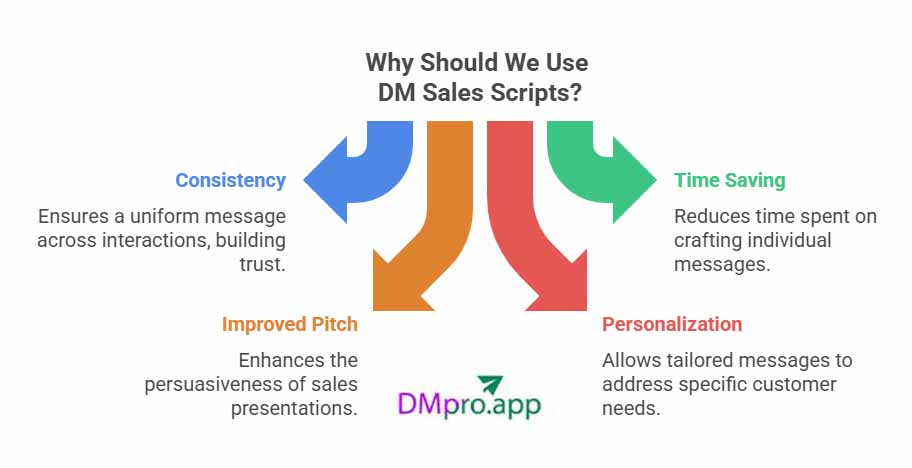 benefits of dm sale scripts for Instagram outreach- infographic
