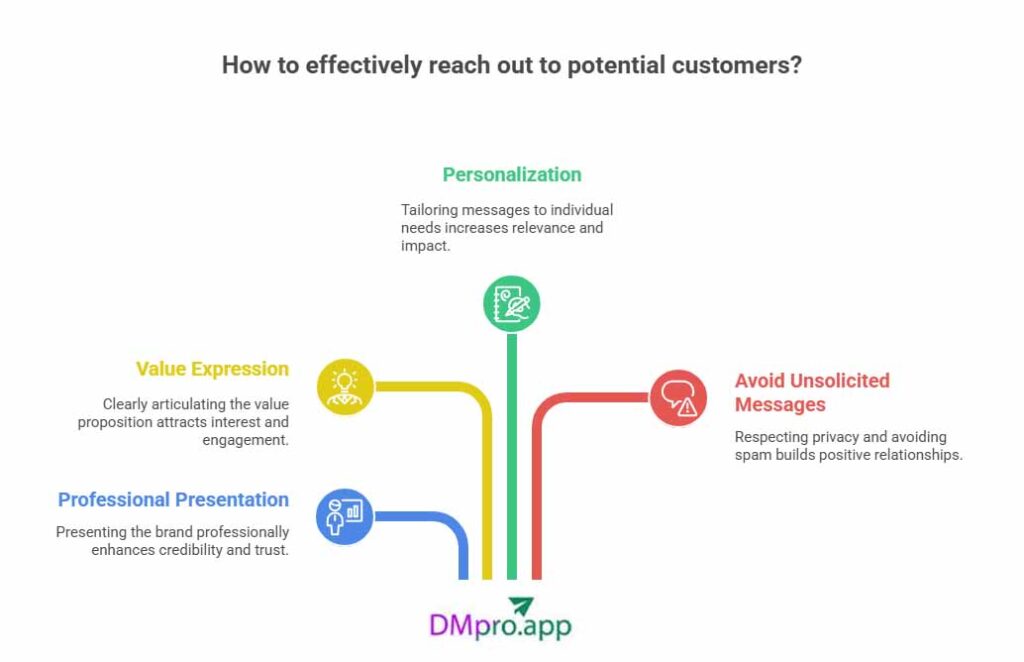 Effective DM Outreach- infographic