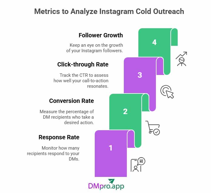 how to track the effectiveness of Instagram cold outreach- infographics