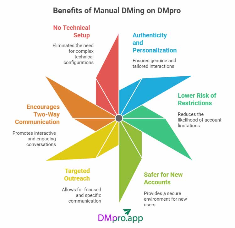 advantages of manual mass dming using DMpro services- infographic of 6 benefits