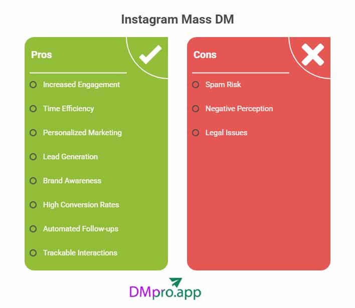 Pros and cons of mass dm on Instagram - infographic