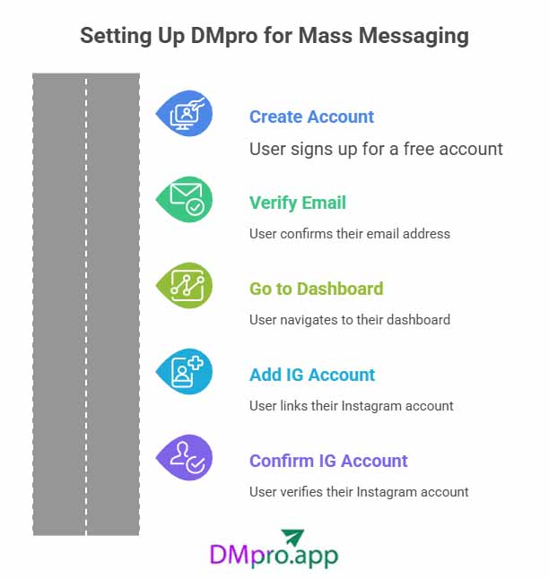 How to use mass dm Instagram tool: DMpro setup- step by step guide