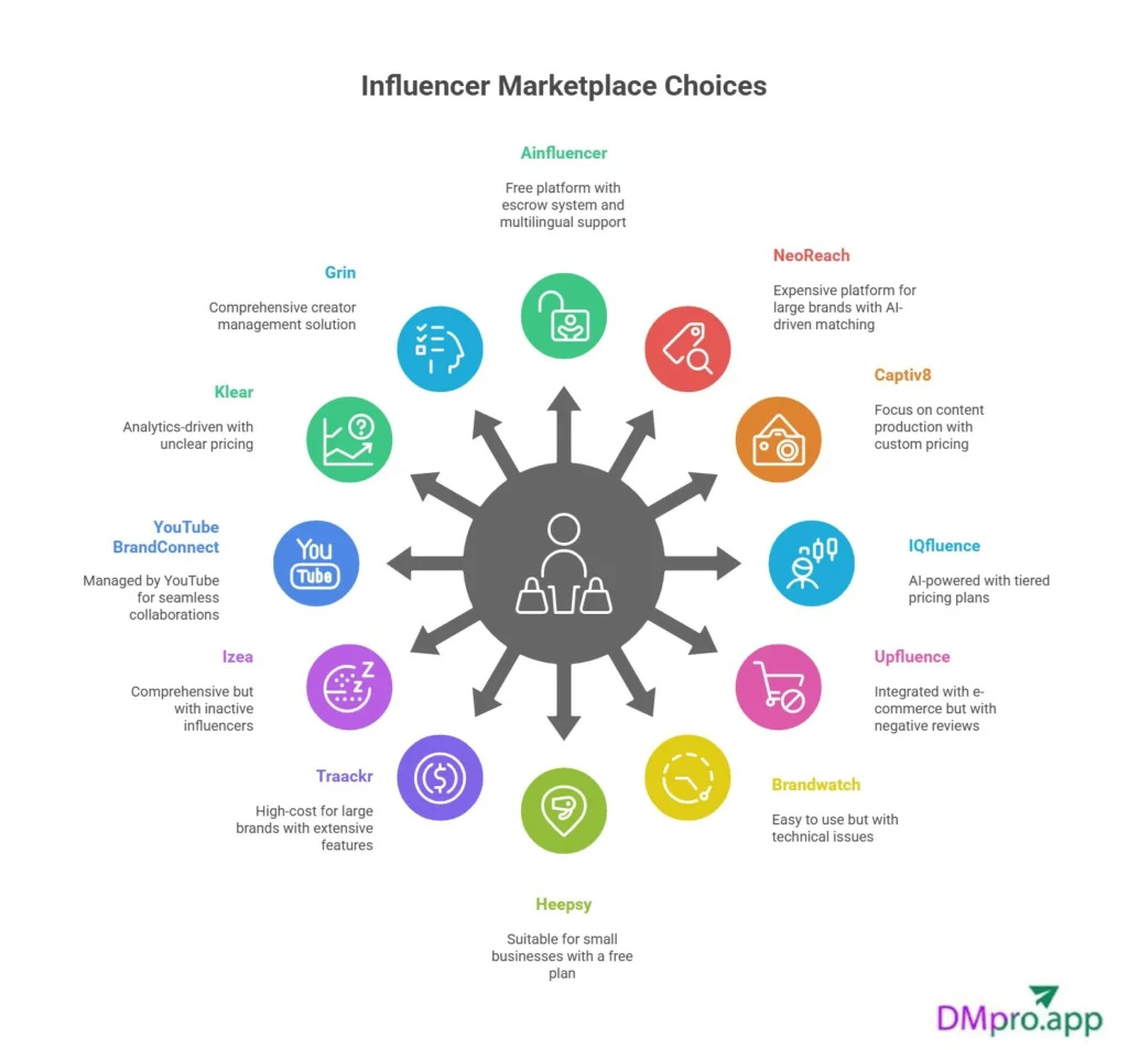 Influencer marketplace choices
