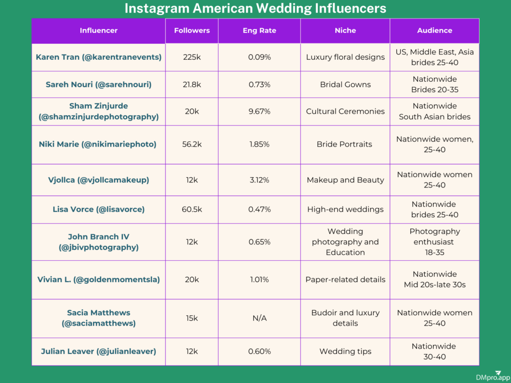 American Wedding Influencers on IG with Stats
