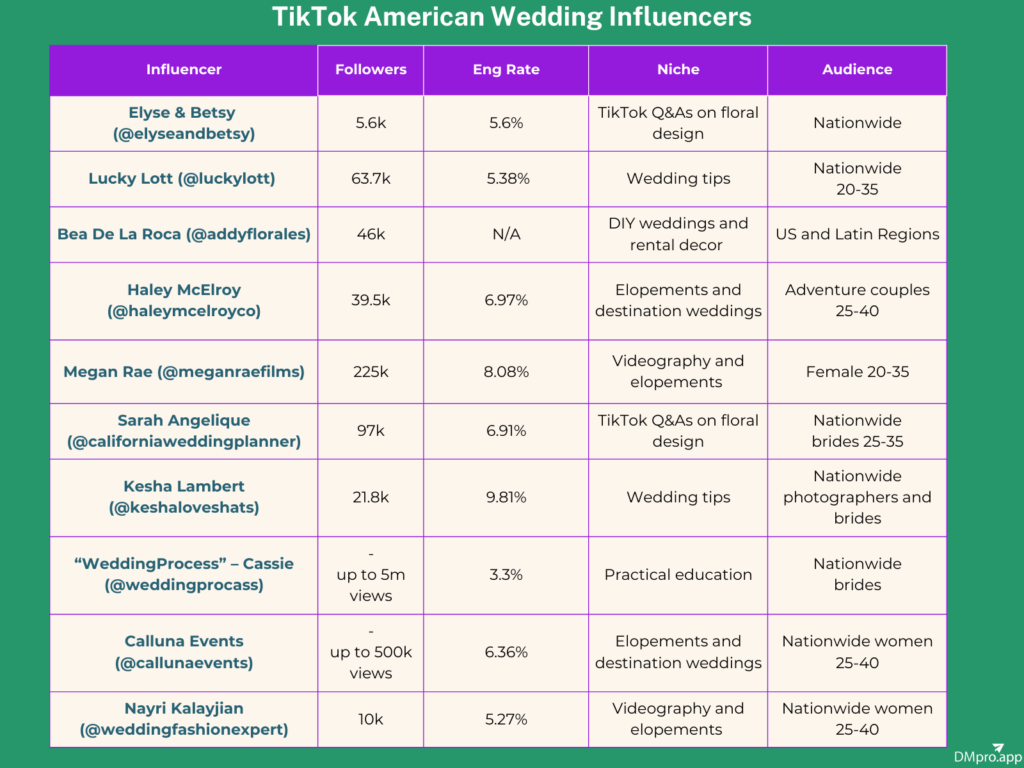 American Wedding Influencers on TikTok