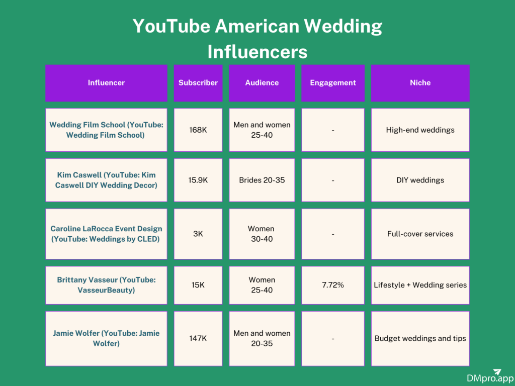 ameerican wedding influencers on youtube