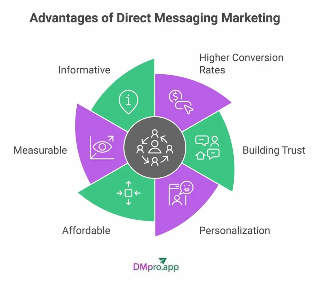Benefits of DM marketing on social media - visual infographic of 6 points
