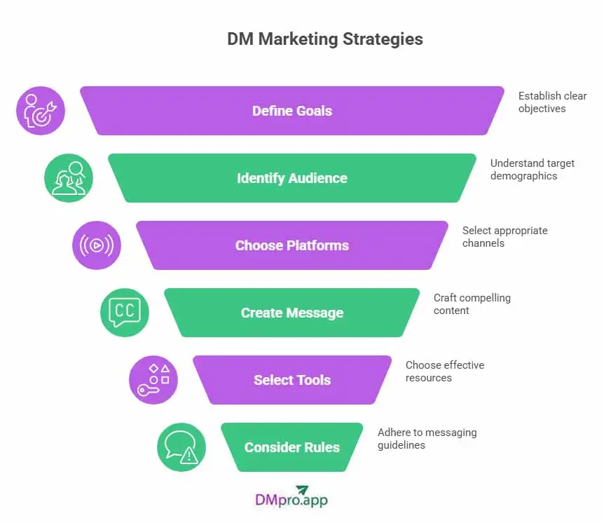 DM marketing strategies - visual infographic of step by step strategies to implement DMs in marketing
