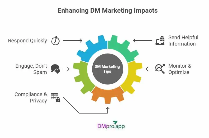 Enhancing direct message marketing impact - visual infographic 