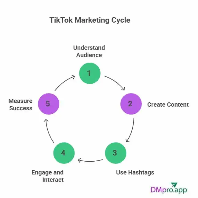 Cycle of TikTok Marketing - What TikTok marketing agencies do