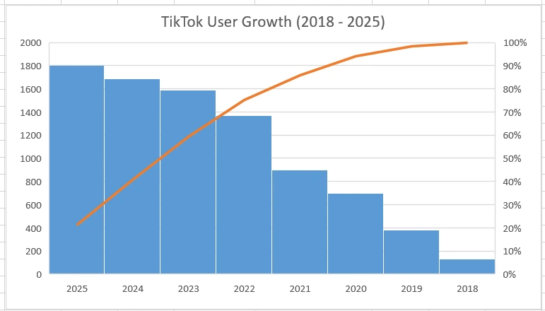 TikTok User Growth From 2018 to 2025 - Bar Chart