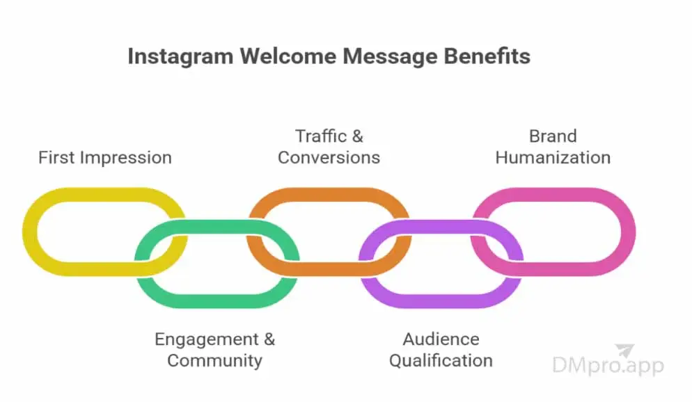 benefits of Instagram welcome messages - infographic