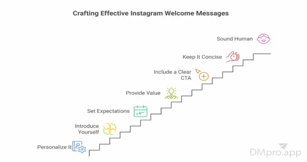 how to craft instagram welcome messages- step by step infographic