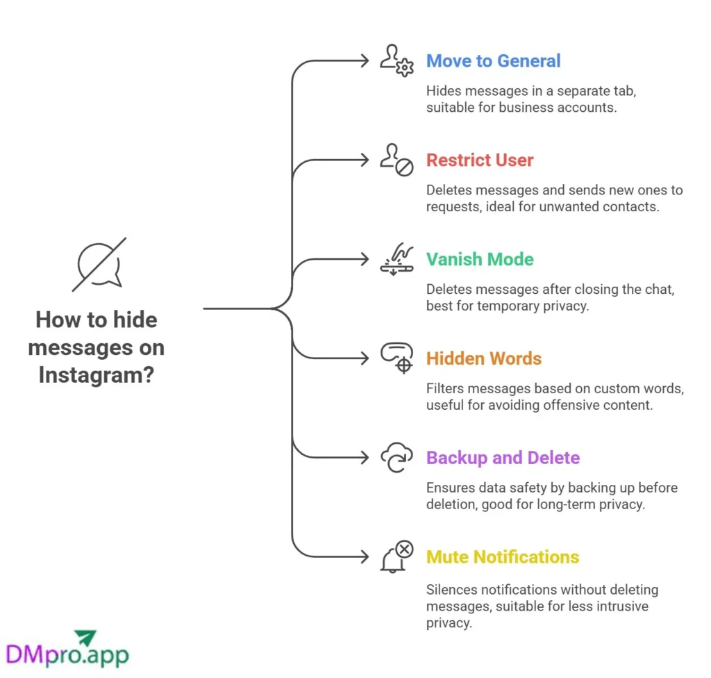 How to Hide Messages on Instagram in 6 Easy Ways