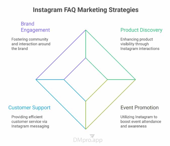 Instagram dm FAQs strategies