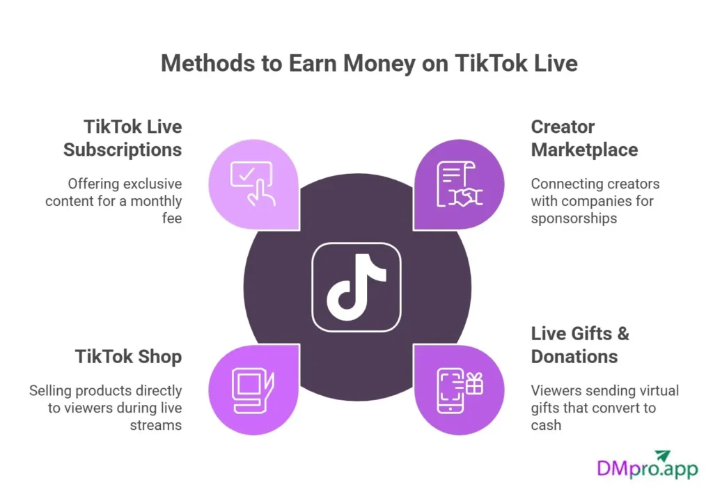 Methods to earn money on TikTok